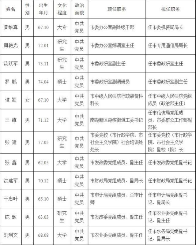 岳阳33名市委管理干部任前公示公告