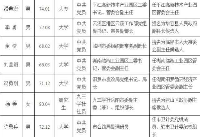 岳阳33名市委管理干部任前公示公告