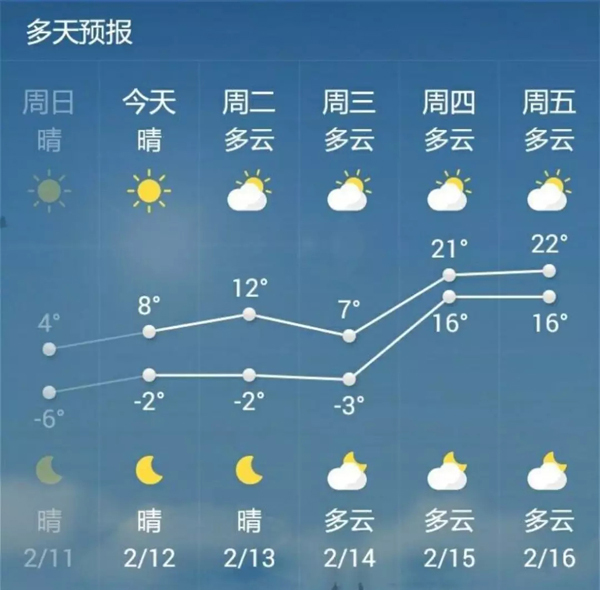 中国青年报微信公号2月12日消息,12日早上,多地网友被天气预报吓坏