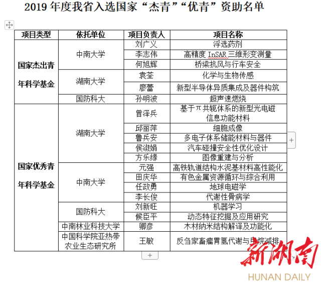 2019年度湖南19人获国家"杰青"优青"资助