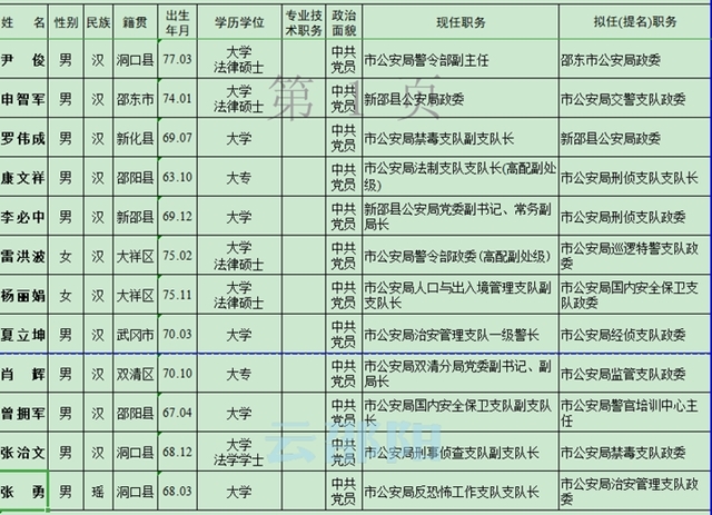 邵阳市委管理干部任前公示公告