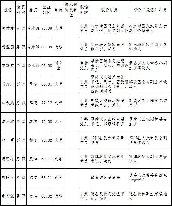 关注|永州市委管理干部任前公示公告