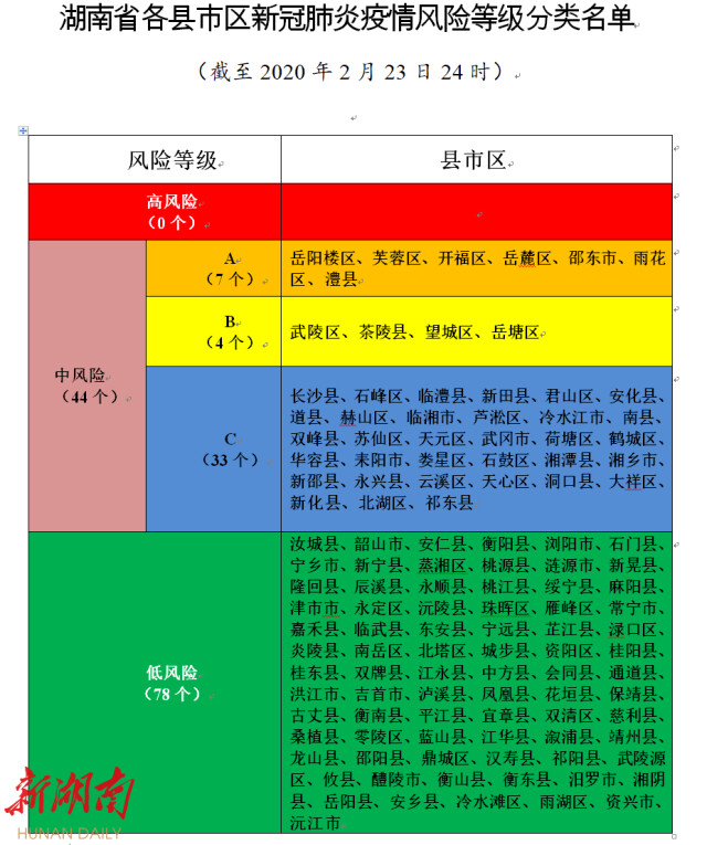 湖南省评估全省122个县市区新冠肺炎疫情风险等级