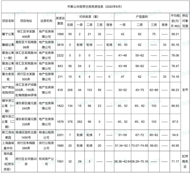 上海本月市筹公租房房源公布!你家附近有吗?