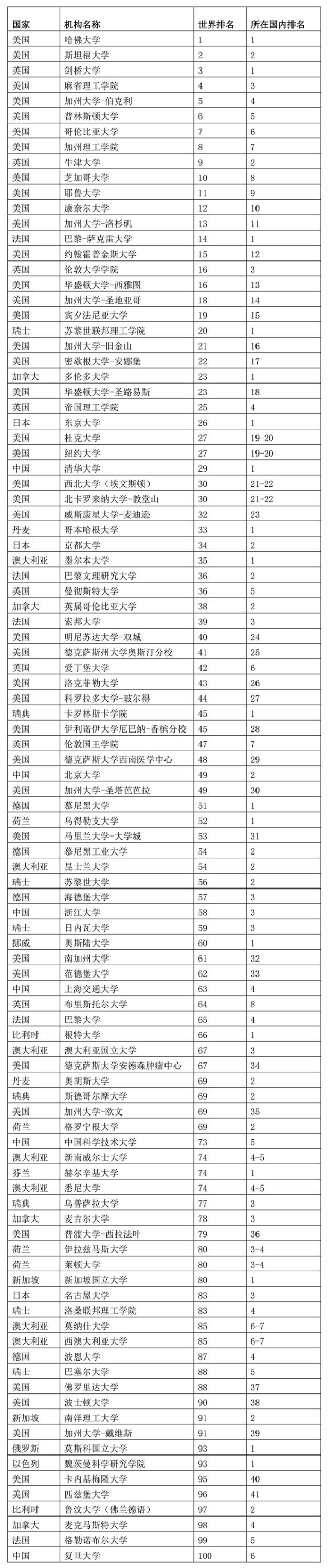 2020软科世界大学学术排名全球100强