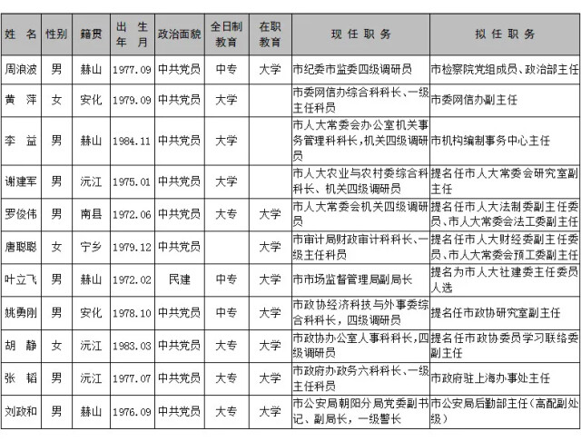 最新益阳怀化市委管理干部任前公示公告