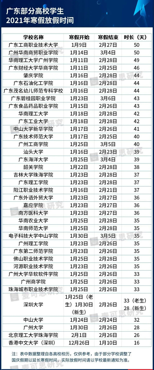 国庆假期缩短,大部分高校提前放寒假    另外      湖南已有9所高校