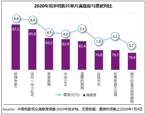 2020贺岁档影片满意度与票房基本呈正相关