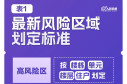 极简版来了！10张表格看懂&ldquo;新十条&rdquo;