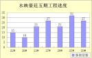 水映豪廷五期主体全面封顶，预期年底交房
