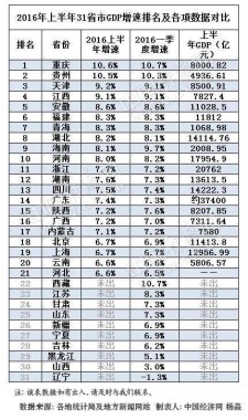 上半年湖南gdp_江苏上半年13个市GDP一览,其中有两个城市比较显眼(2)