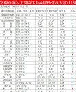 10月8日常德市城区主要民生商品价格