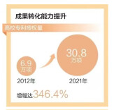 高校科创实力跃升 专利授权量十年增幅达346.4%