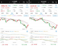 A股市场继续反弹：午后走高，沪深股指呈现五连阳，个股普涨