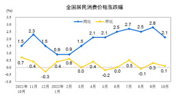 国家统计局：10月份居民消费价格同比上涨2.1%，环比上涨0.1%