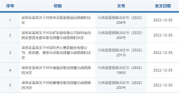 多家券商员工因违规提供融资便利收警示函，涉五矿、金元、中天证券