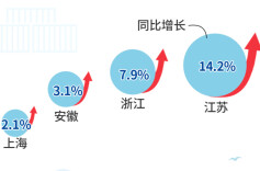 民企贡献度上升外企下滑，前五月江浙沪皖出口格局变化