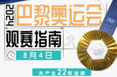 奥运第八比赛日看点！“逆转女王”郑钦文剑指金牌 国乒女单、国羽女双上演巅峰对决→