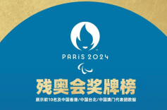 断崖式领先！中国队216枚奖牌领跑残奥会奖牌榜