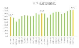 国家邮政局：11月中国快递发展指数为464.2 同比提升14.2%