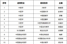 湖南中医药大学18种教材入选全国中医药行业高等教育“十五五”规划教材（第一批）主编立项