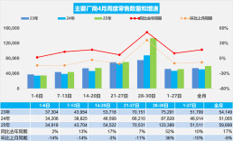 乘联分会：初步统计4月全国乘用车新能源车市场零售92.2万辆，同比增长37%