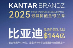 品牌价值同比飙升43.6%，比亚迪荣登2025凯度BrandZ全球汽车品牌榜第六名