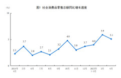 国家统计局：4月汽车类零售额3626亿元，同比增0.7%