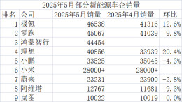 5月战报出炉：四家新势力销量站上4万辆