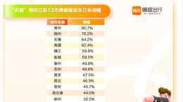 “苏超”出圈，盐城大洋湾嘀嗒顺风车下单暴增24倍， 无锡苏州多景区增幅超300%