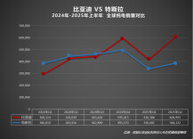2025上半年比亚迪全球销量力压特斯拉