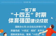 一图了解“十四五”时期体育强国建设成就