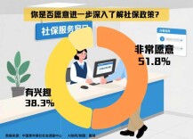 超九成受访者：愿意进一步了解社保政策