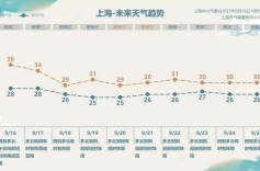上海高温+1，52个高温日追平“史上第二”！下半周这天开始凉快