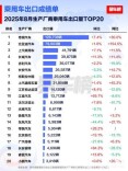 比亚迪乘用车8月出口量破7.9万辆 1.5倍同比增速领跑中国品牌出海