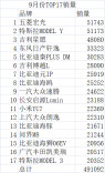 338款车型9月销量不足千辆