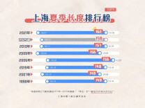 上海19日有望入秋，今年夏季已达158天居历史第二