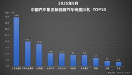 金九车市量质齐升，比亚迪前三季度累计销量326万辆领跑行业