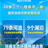 水利部：88条（个）母亲河（湖）复苏目标任务全面完成