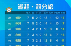 “湘超”第七轮比赛过后：积分榜常德排第三 射手榜赵文荻居榜首