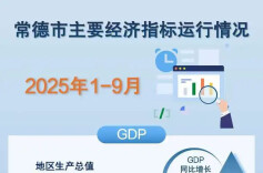 常德市2025年1-9月主要经济指标运行情况