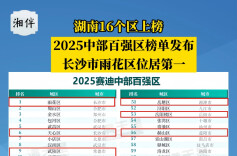 2025中部百强区榜单发布，湖南16个区上榜！长沙市雨花区位居第一！