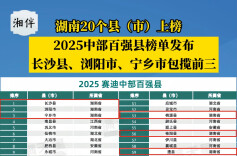 2025中部百强县榜单发布，湖南20个县（市）上榜！长沙县、浏阳市、宁乡市包揽前三！