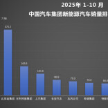  1-10月比亚迪累计超370万辆，完成全年销量目标的80%