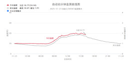 上海下周冷暖转换迅速，天气持续晴朗空气干燥