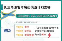 赴日游降温，长三角出境游“流量”被谁接住了