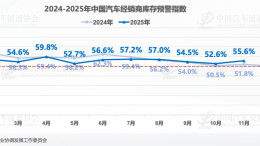 四成经销商预测明年乘用车销量涨幅在5%以内