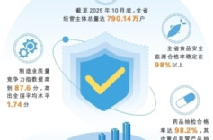 非凡“十四五”｜以高质量市场监管服务“十四五” 全省经营主体总量达790.14万户