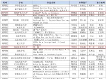 全国特等奖2项，湖南中医药大学学子在“外教社杯”全国高校学生跨文化能力短视频大赛上获奖