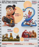 Animated films top draw at box office
